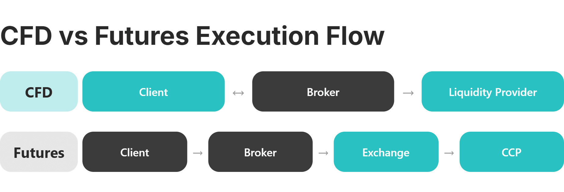 cfd vs futures execution flow