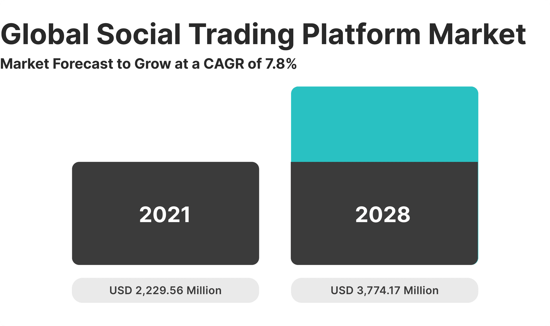 global social trading platform market