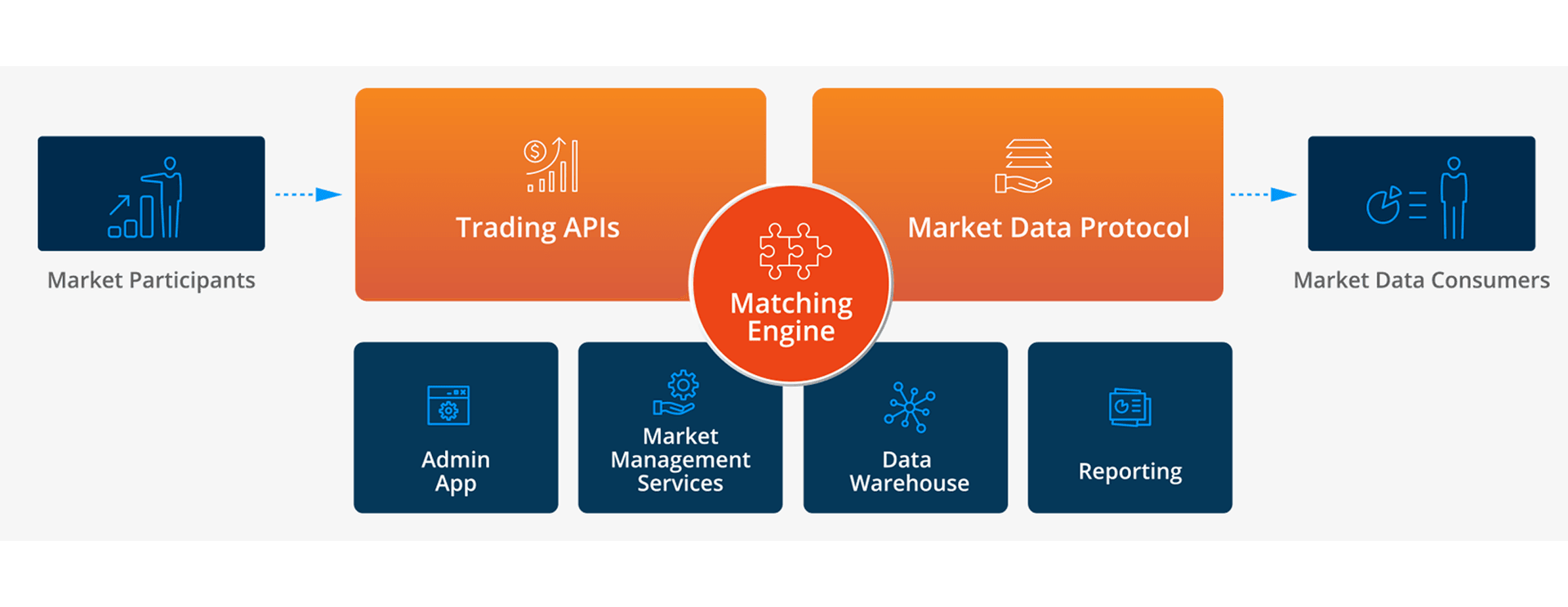 how Order matching engine works