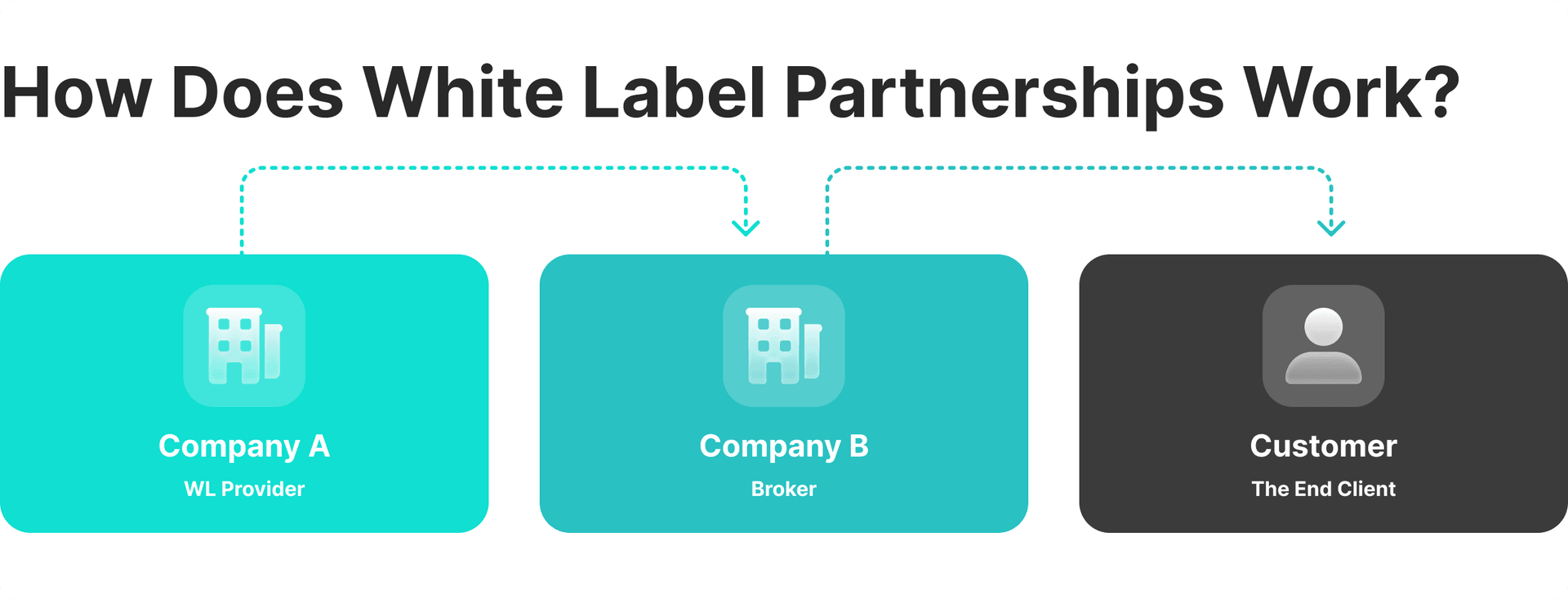 how white label works