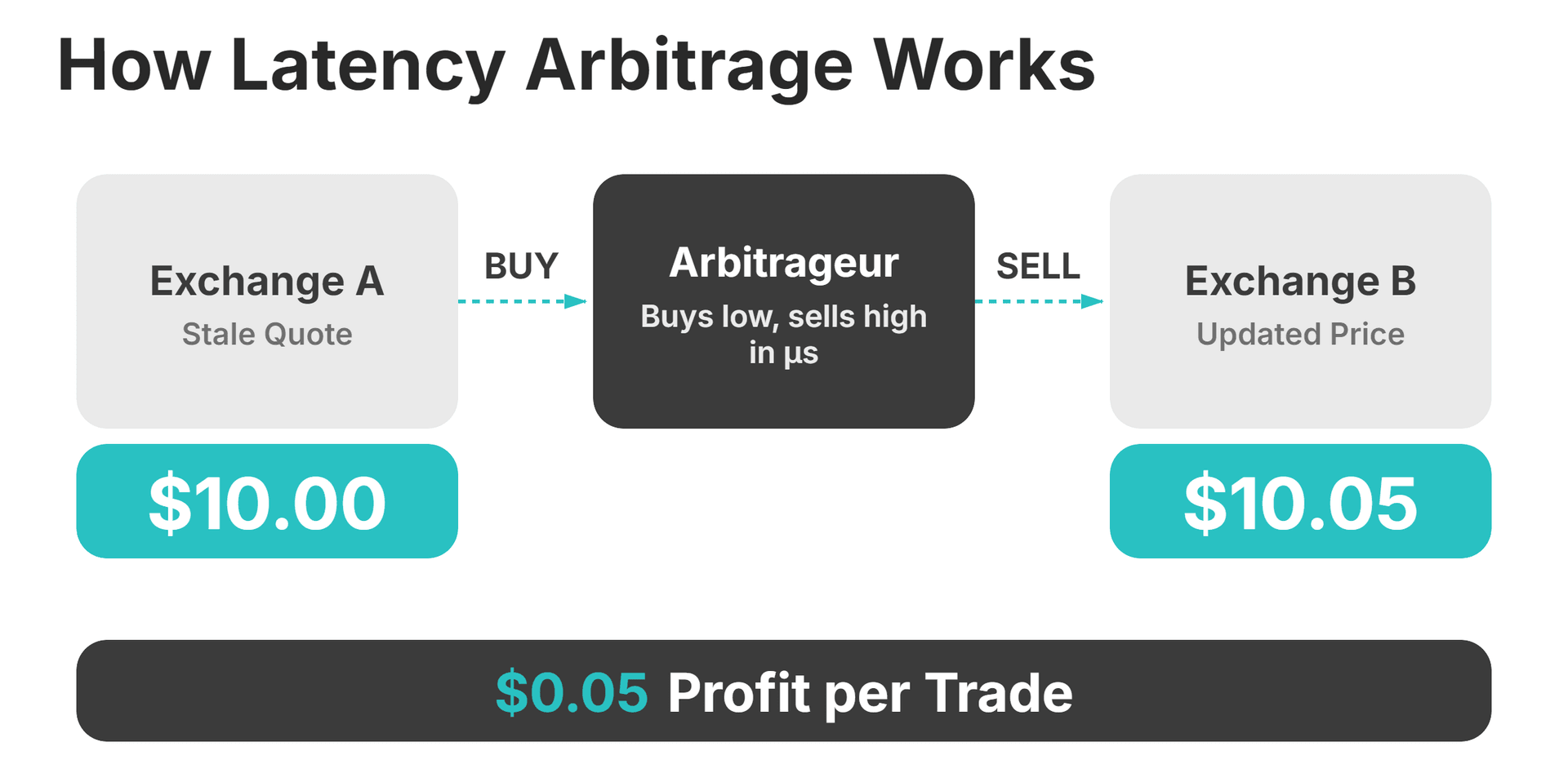 latency arbitrage