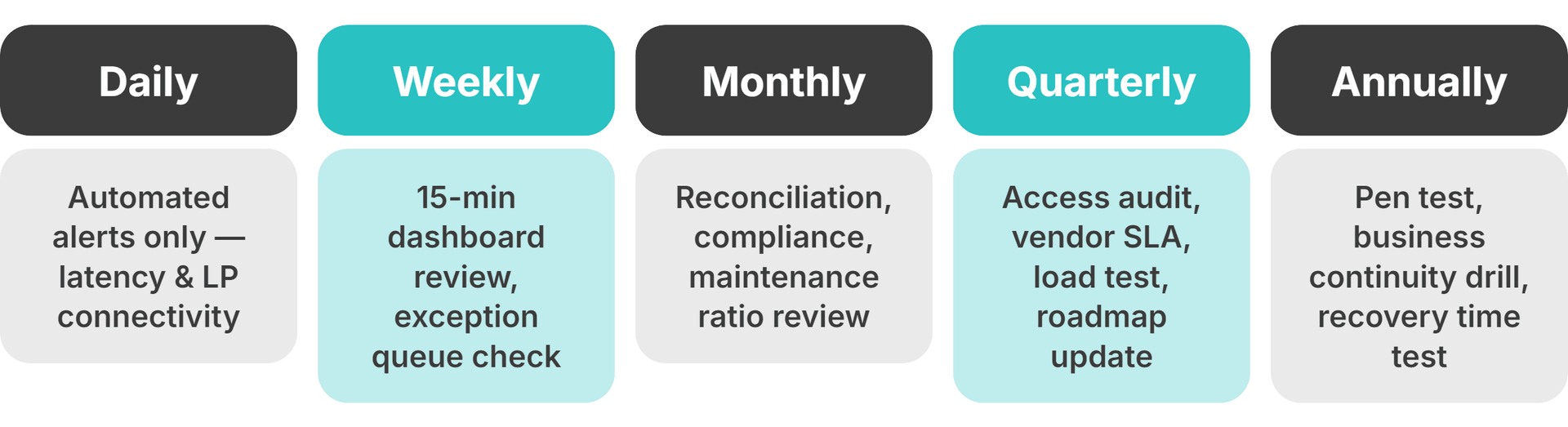 maintenance governance cadence