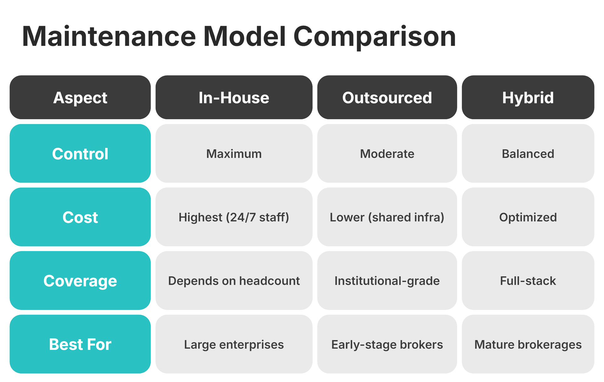 maintenance model comparison
