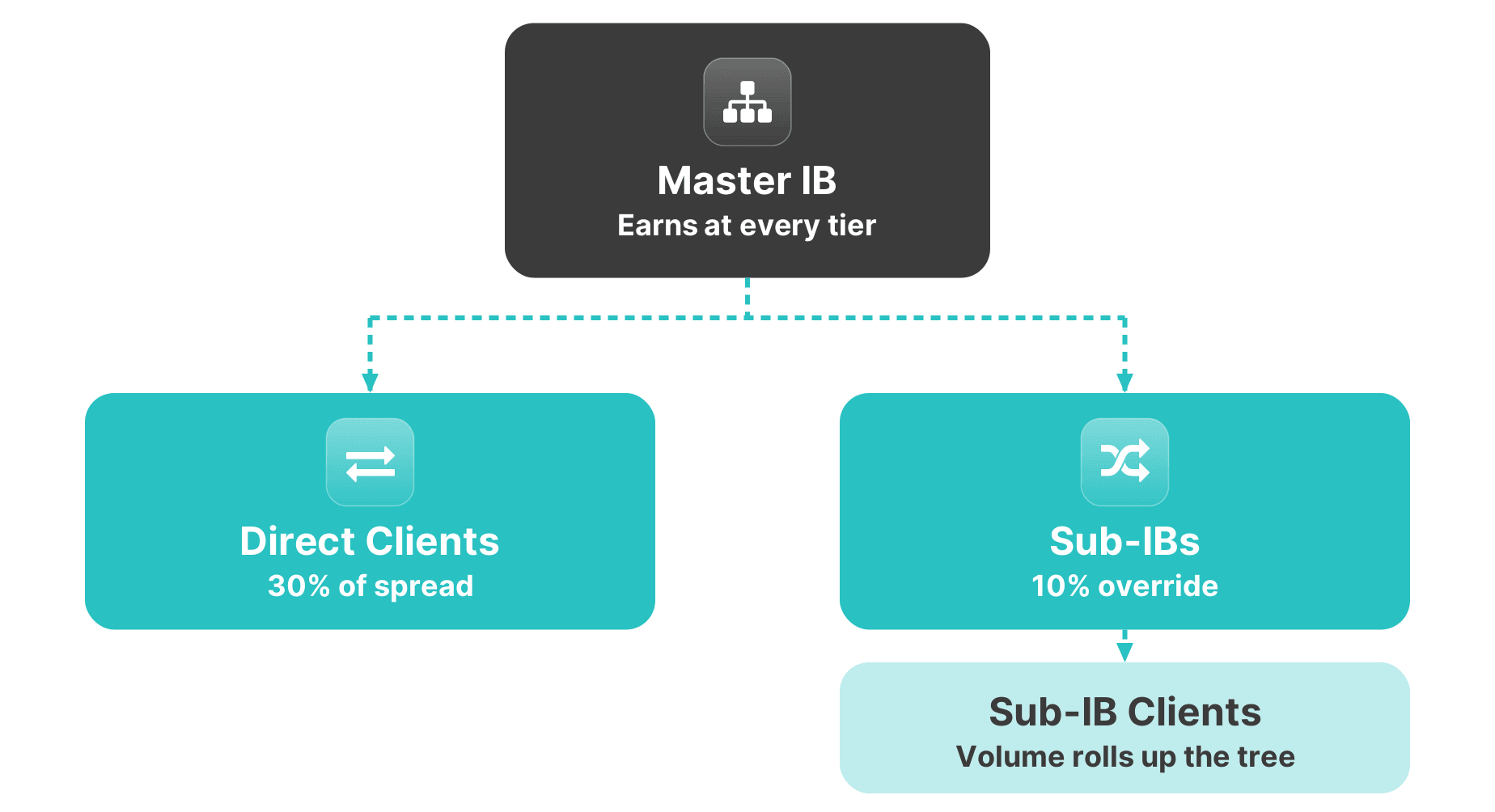 multi tier ib commission hierarchy