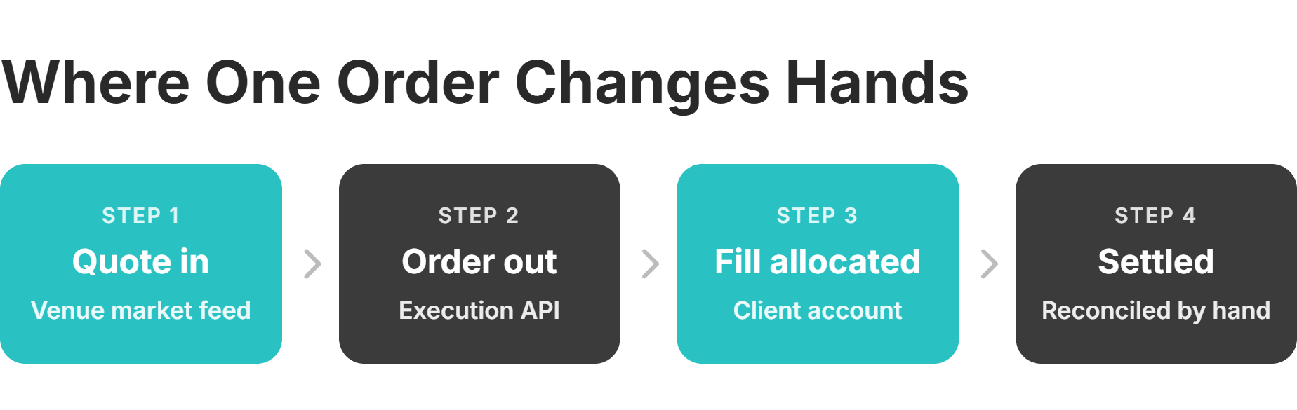 one client order across a point api stack