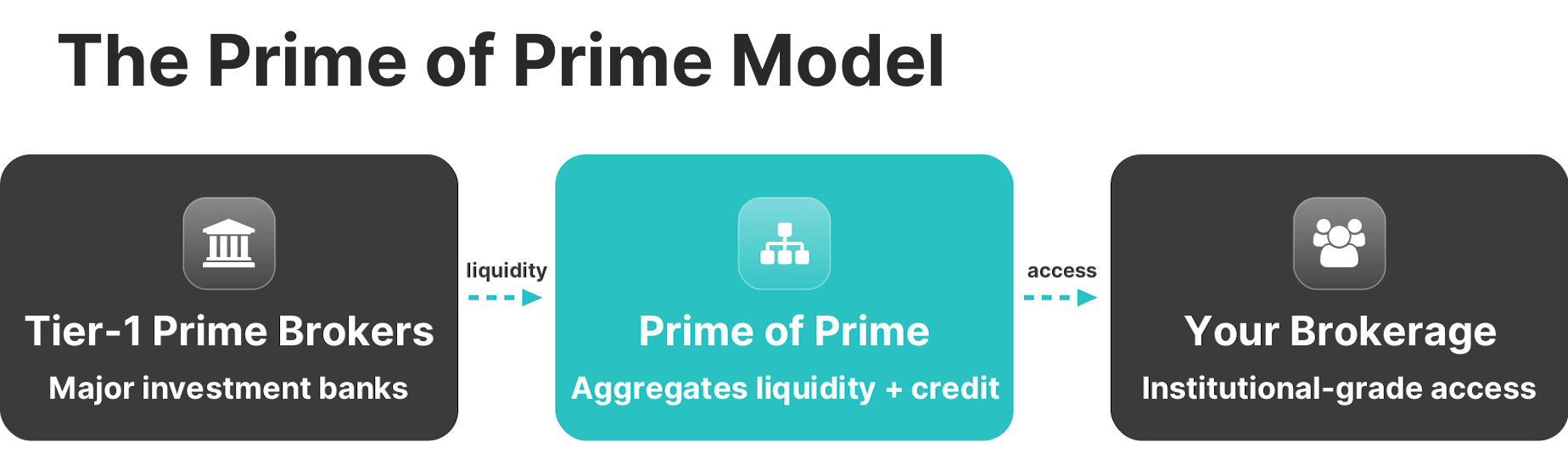 prime of prime liquidity model