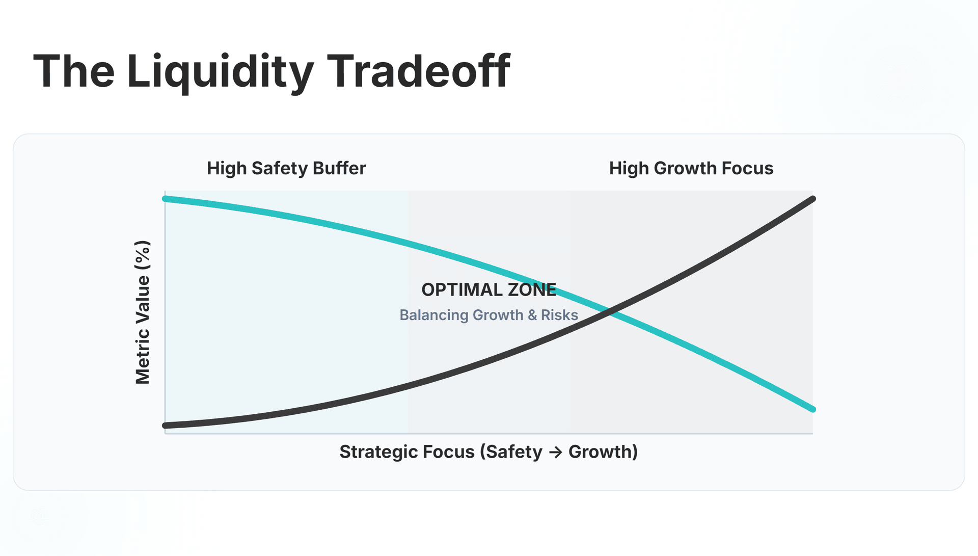the tradeoff between holding a high liquidity buffer and utilizing that capital for business