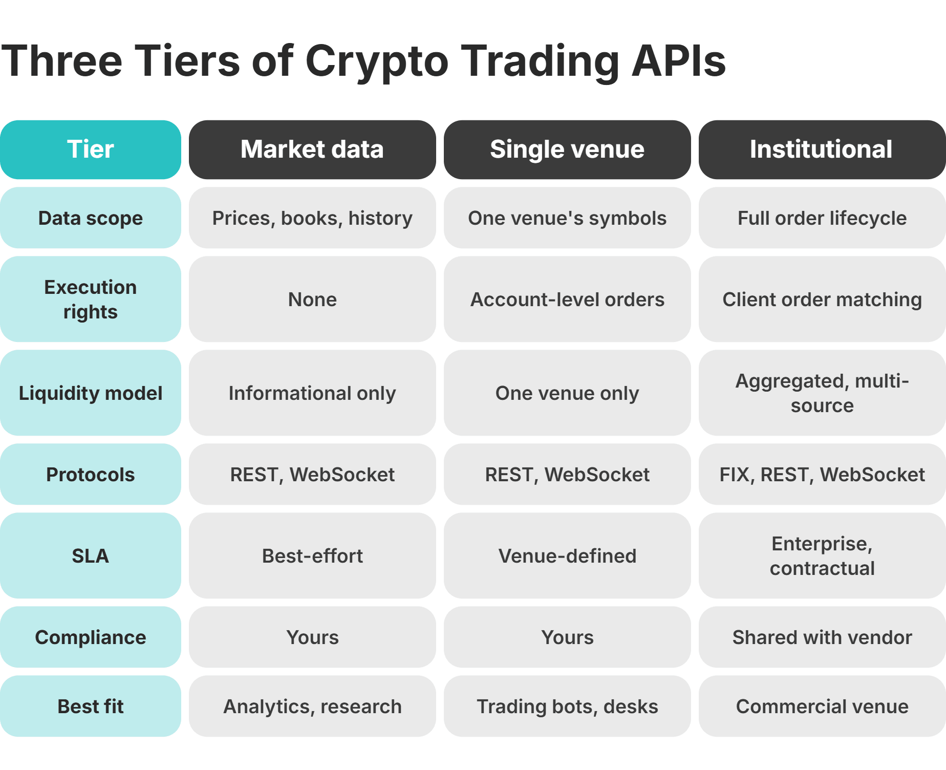 three tiers of crypto trading apis