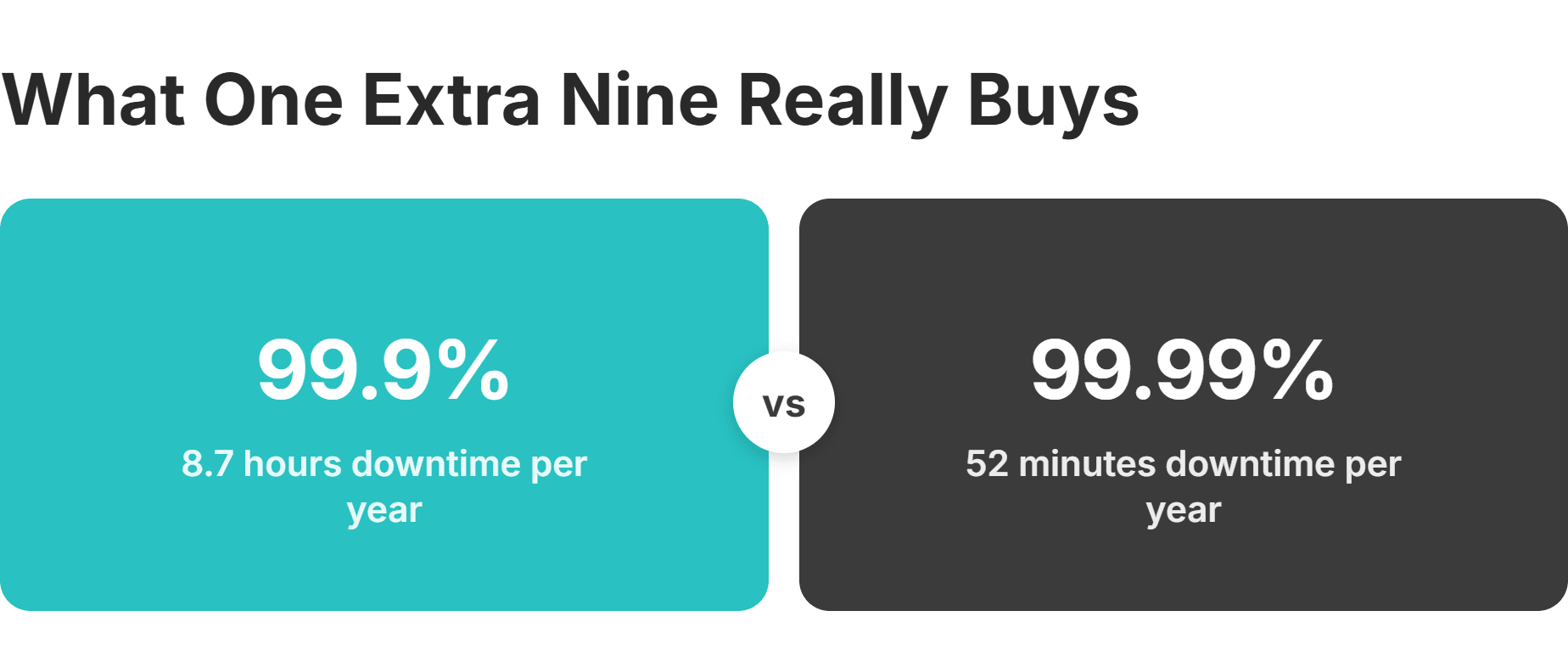 uptime sla 99.9 vs 99.99