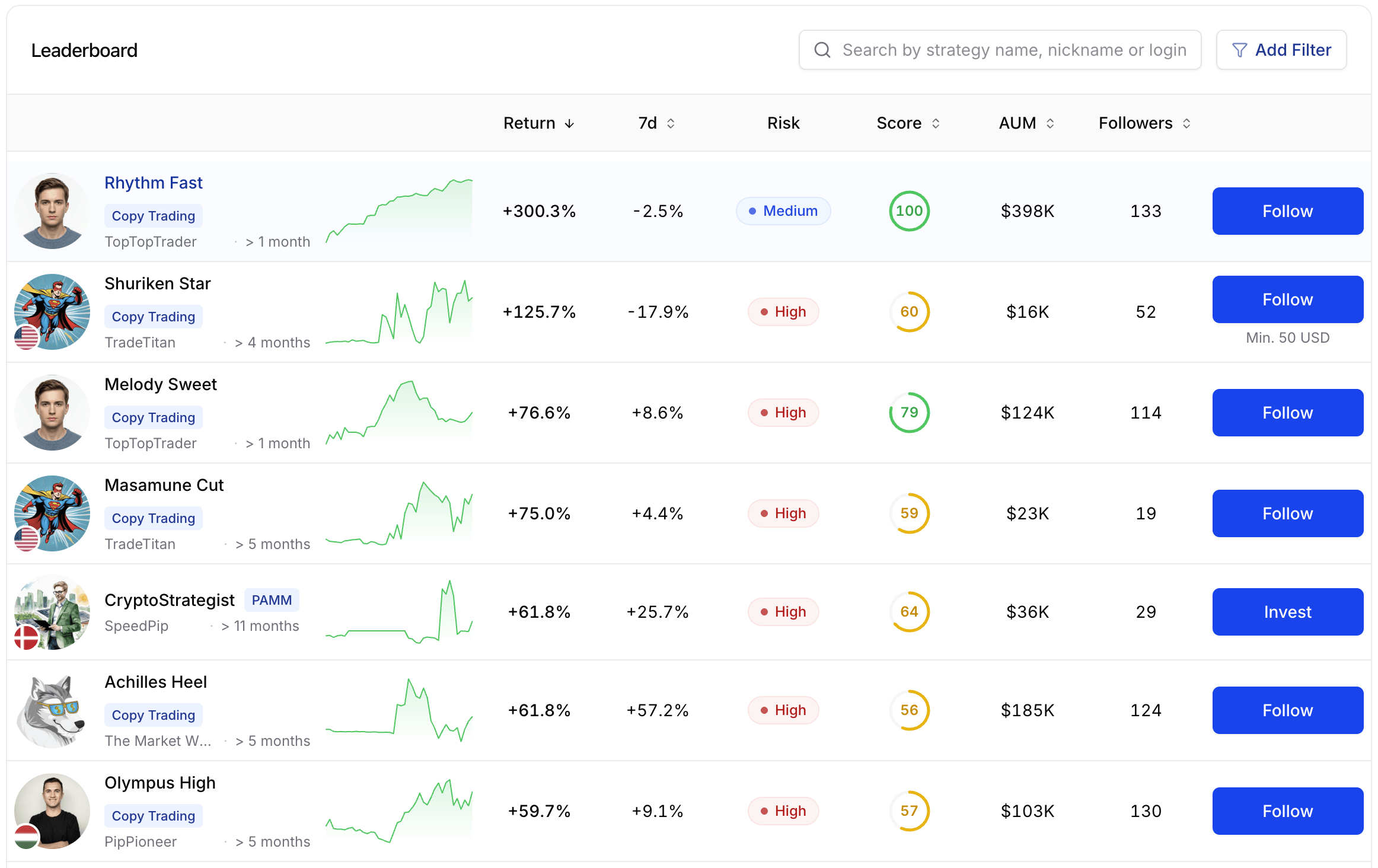 B2COPY leaderboard with top strategies — return, risk, score, AUM and follower counts