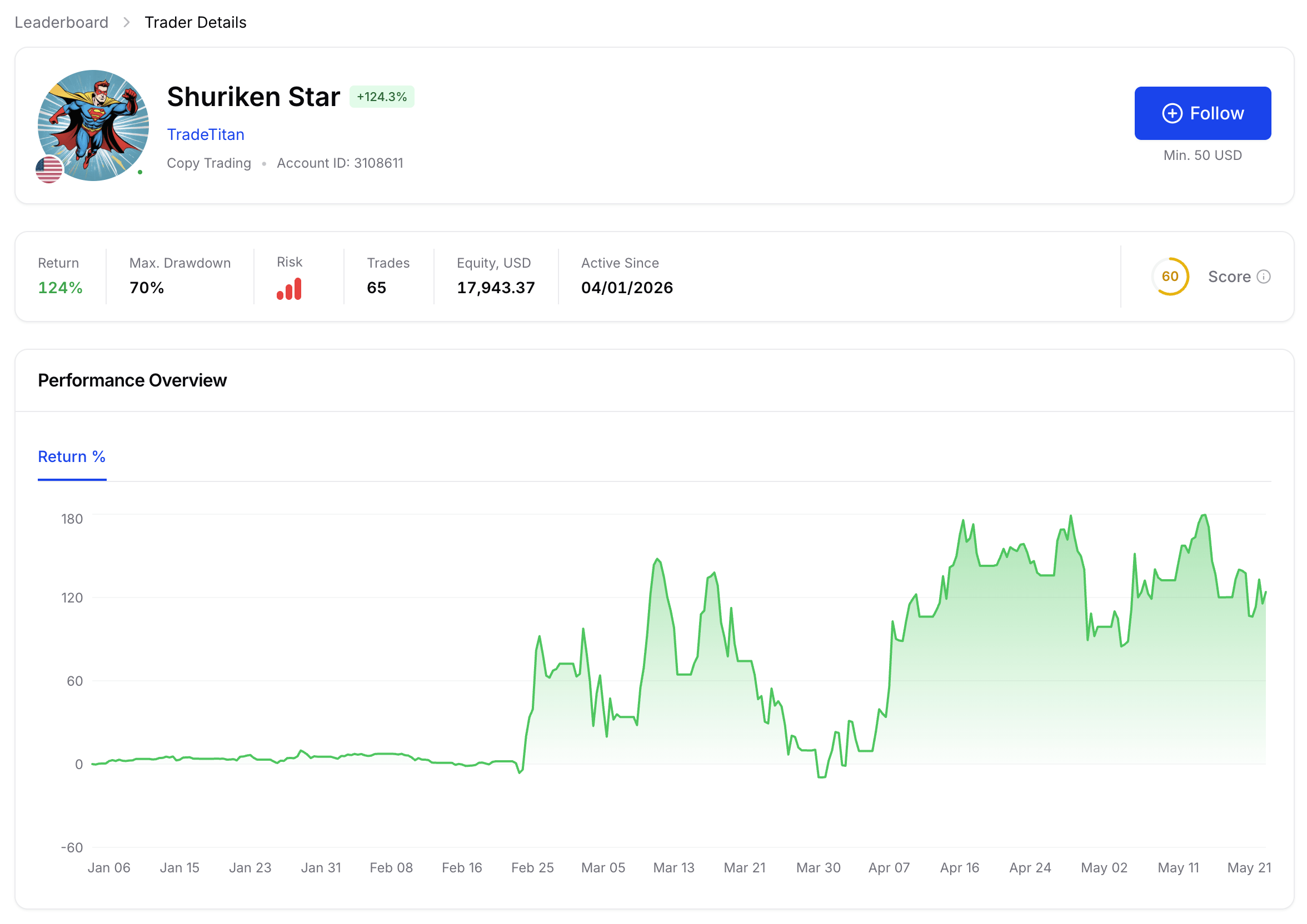B2COPY Trader Details page showing master profile, KPIs and performance chart