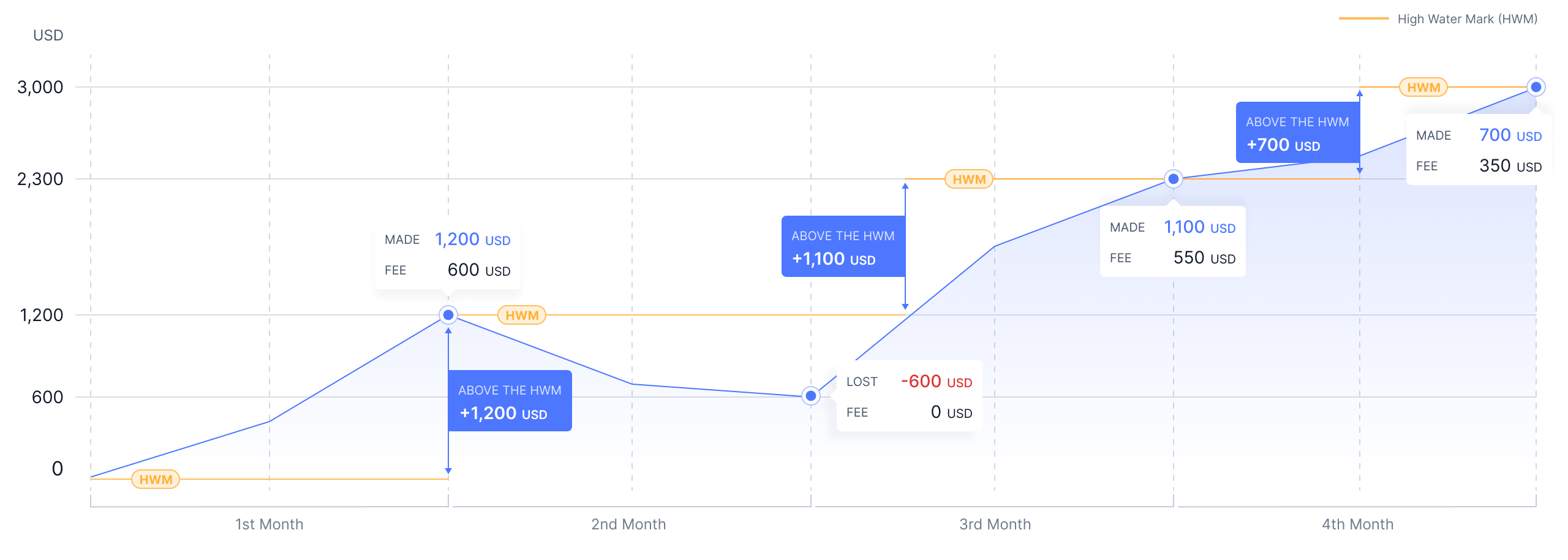 High Water Mark chart illustrating how Performance fee is charged only on new profits