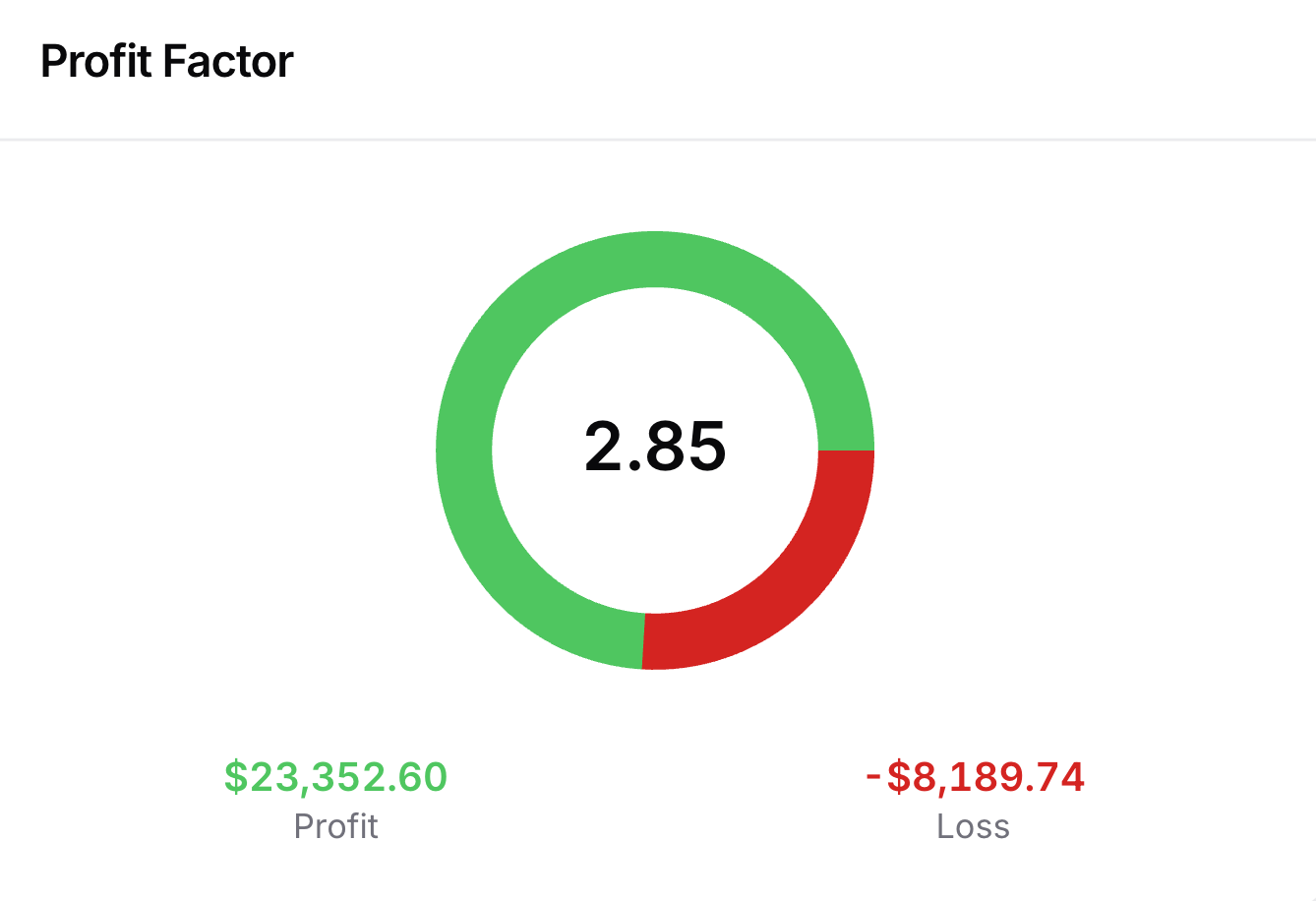 Кольцевая диаграмма Profit Factor B2COPY — соотношение 2.85, прибыль $23,352.60 против убытка -$8,189.74