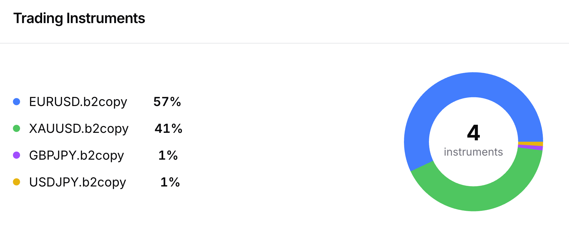 Кольцевая диаграмма торговых инструментов B2COPY — EURUSD 57%, XAUUSD 41%, GBPJPY 1%, USDJPY 1%