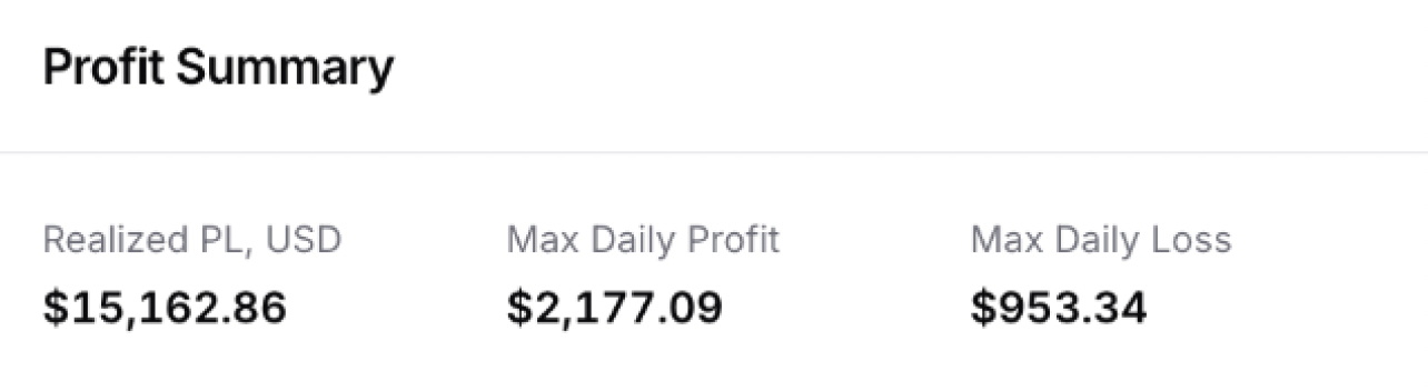 Блок сводки прибыли B2COPY — Realized P/L, Max Daily Profit, Max Daily Loss