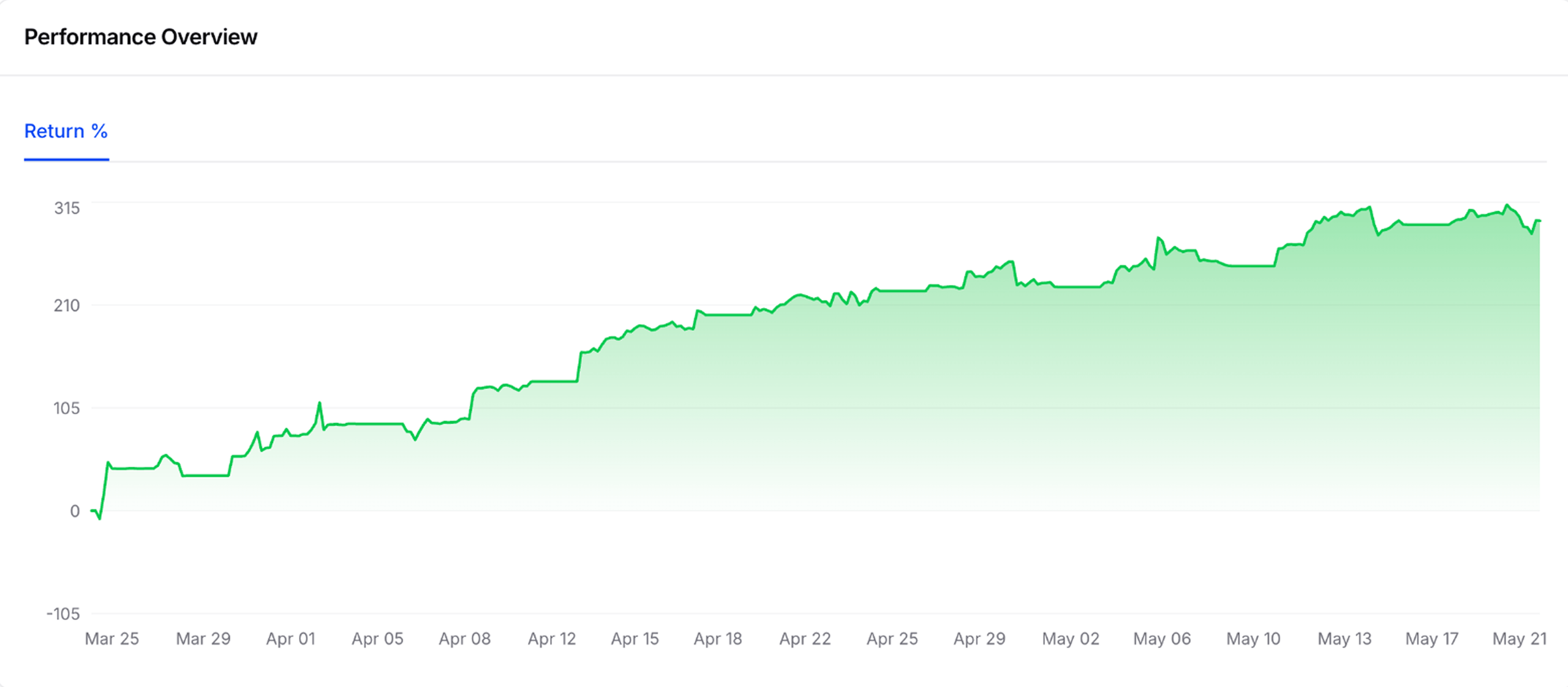 Кривая equity B2COPY Performance Overview с 25 марта по 21 мая