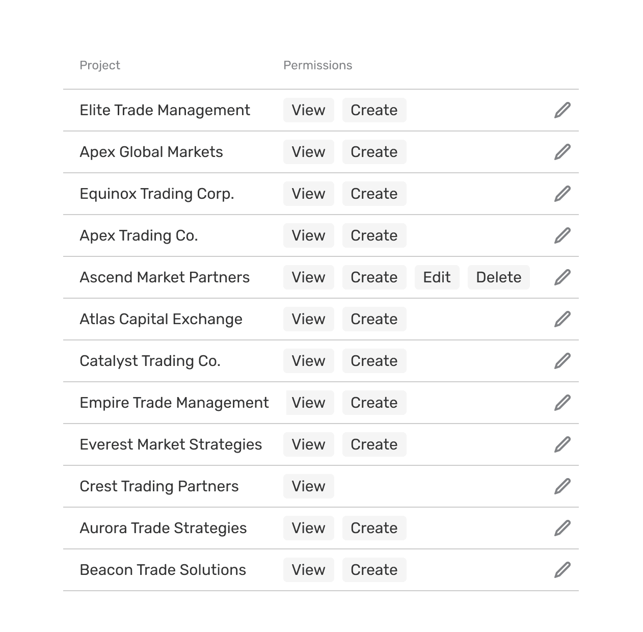 Weblate projects and permissions table in B2CORE