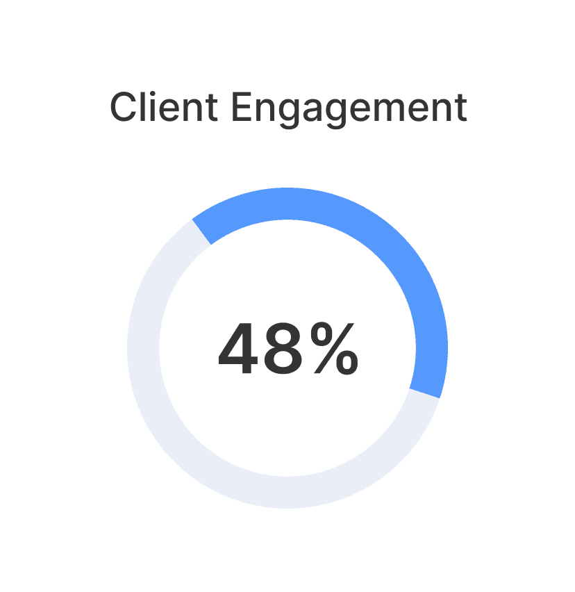 Client engagement analytics dial
