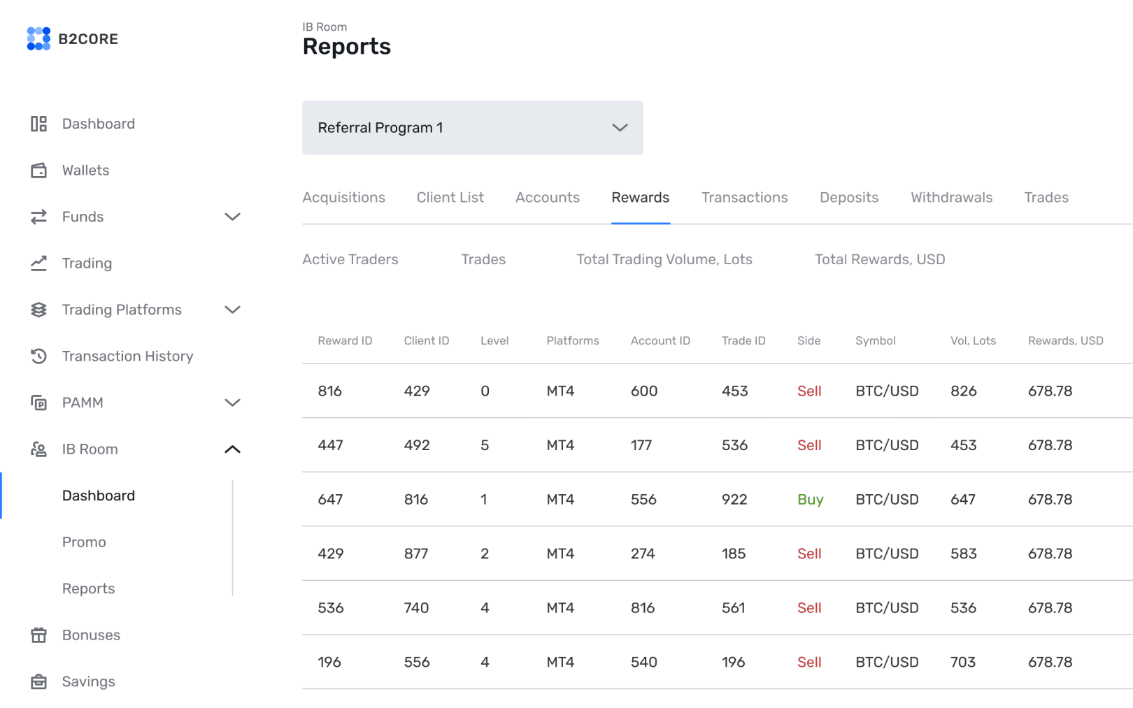 B2CORE IB Room — referral program rewards report with platform breakdown
