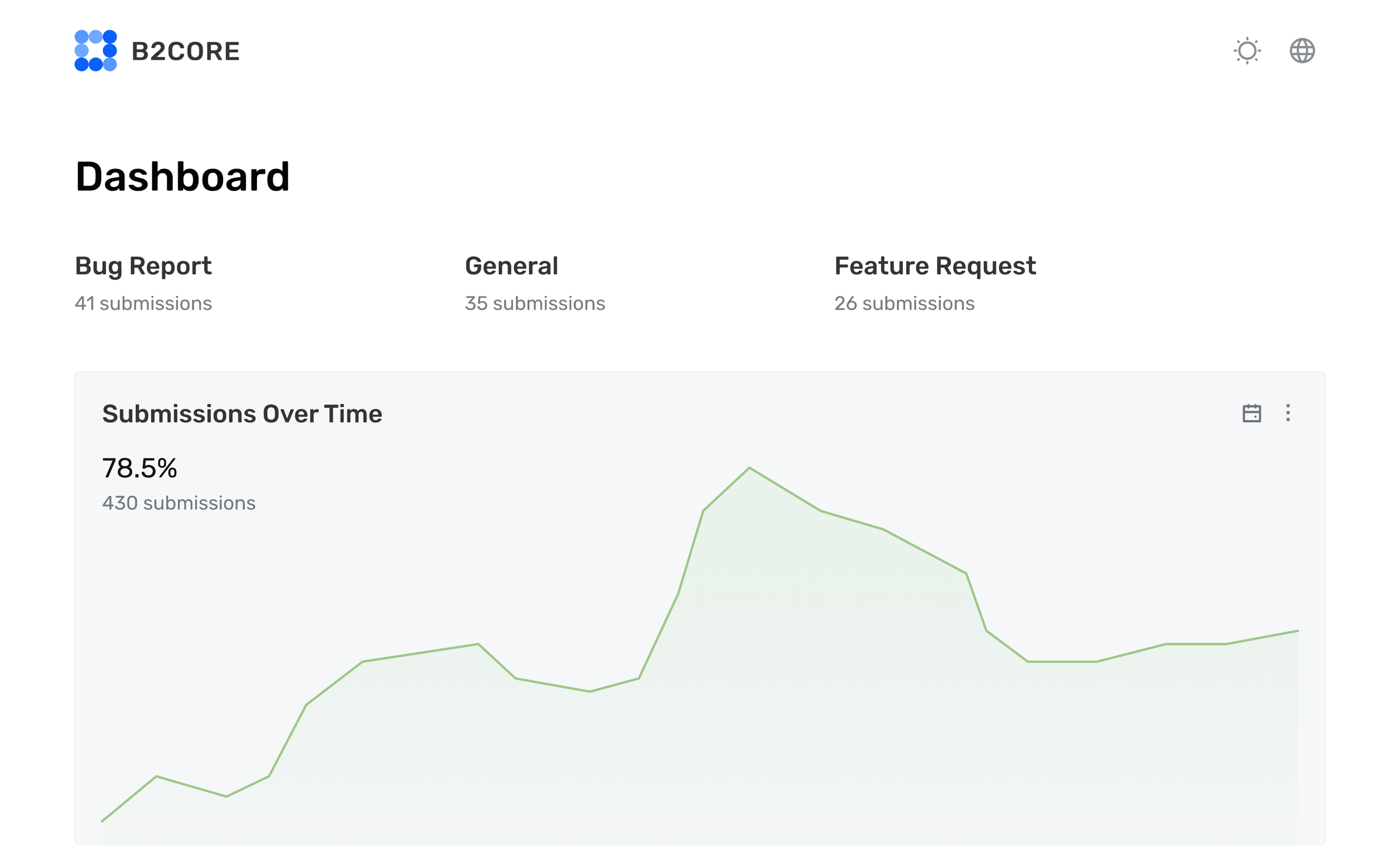 Feedback dashboard with submission counts and trend chart