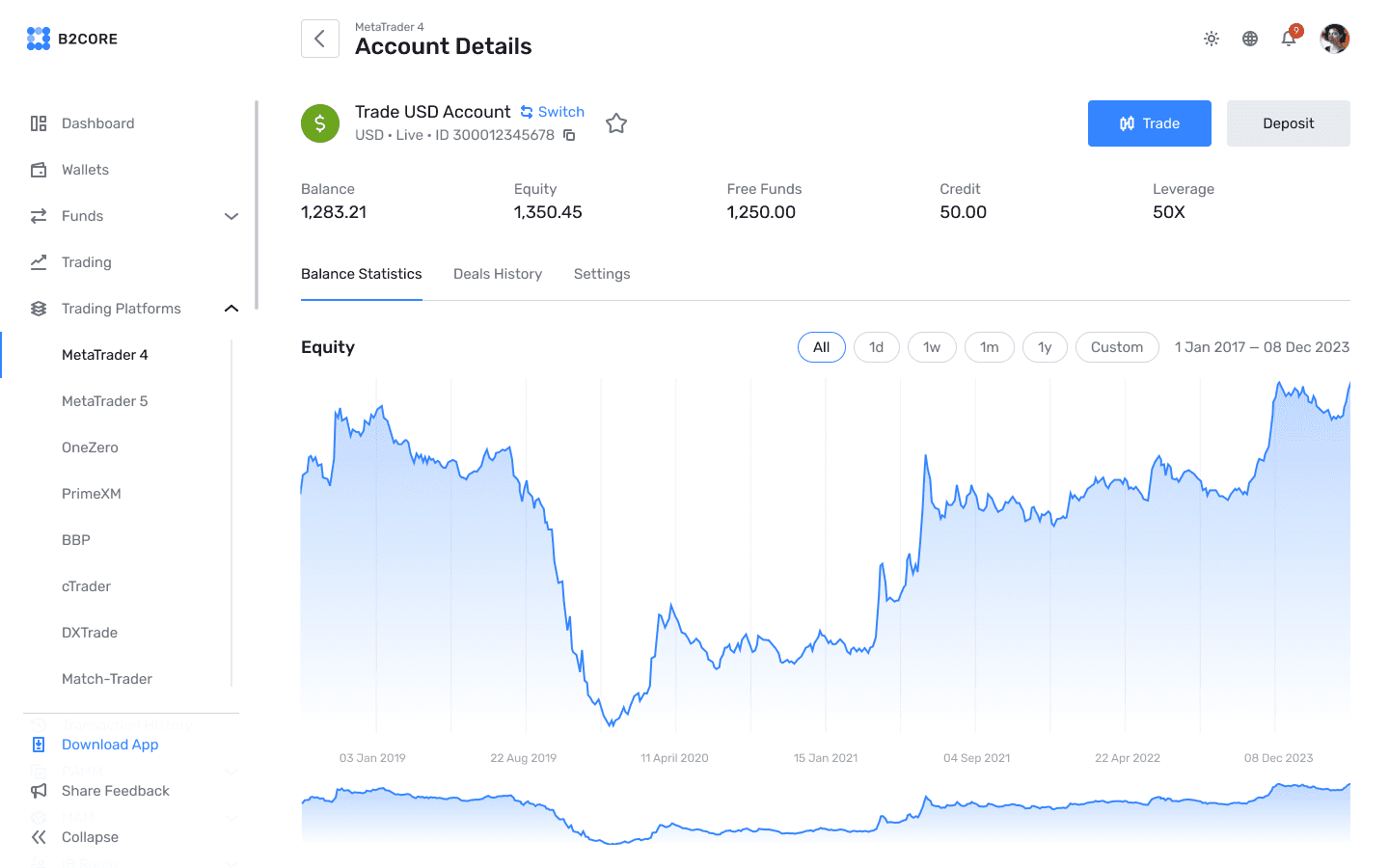 B2CORE MT4 account details with balance, equity, leverage and an equity chart