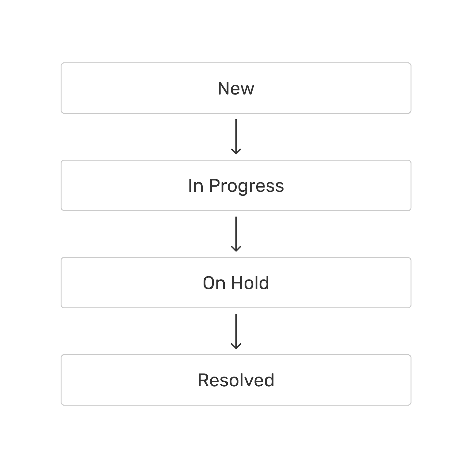 Ticket workflow from New to In Progress, On Hold and Resolved