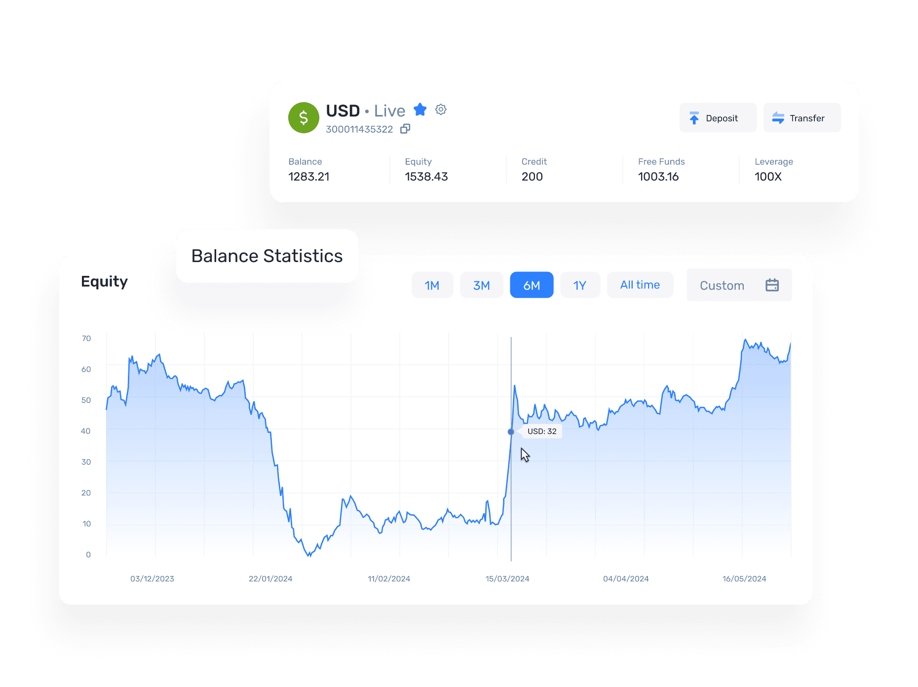 B2CORE balance statistics — account equity overview