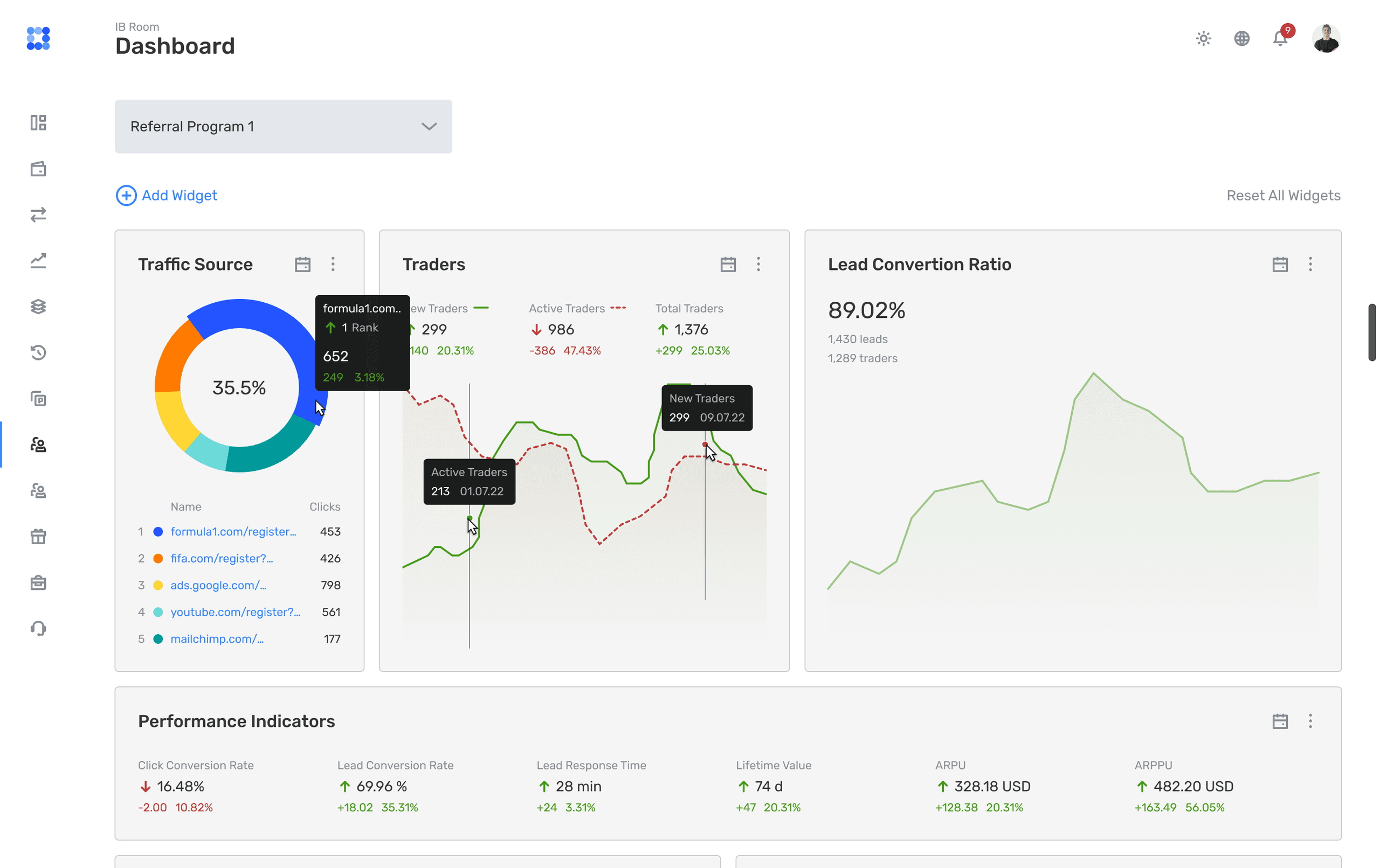 B2CORE dashboard with traffic, traders and performance analytics