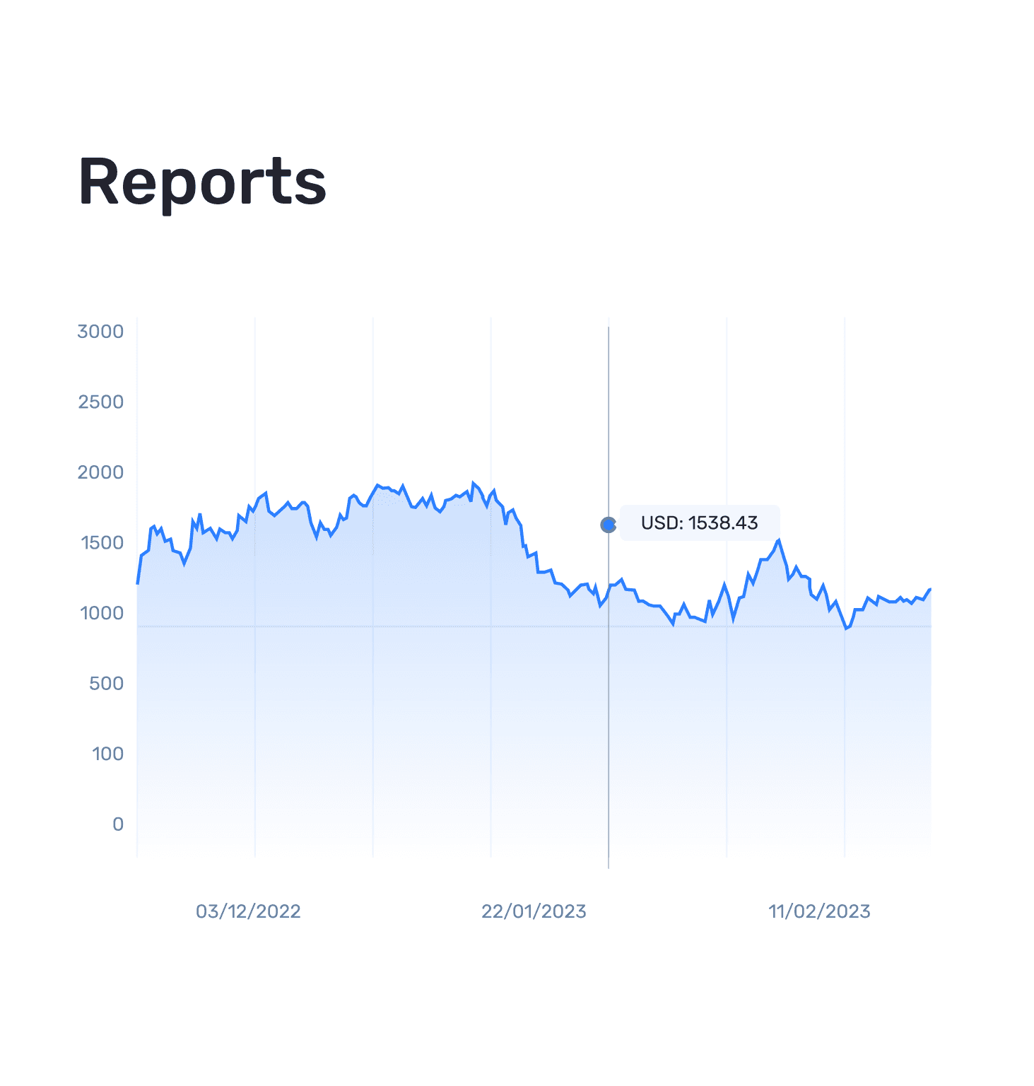 B2CORE interactive reports chart with drill-down data points