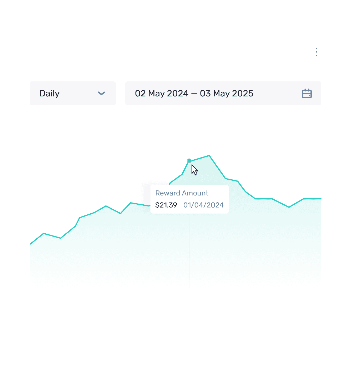 B2CORE real-time performance chart with reward amount tooltip