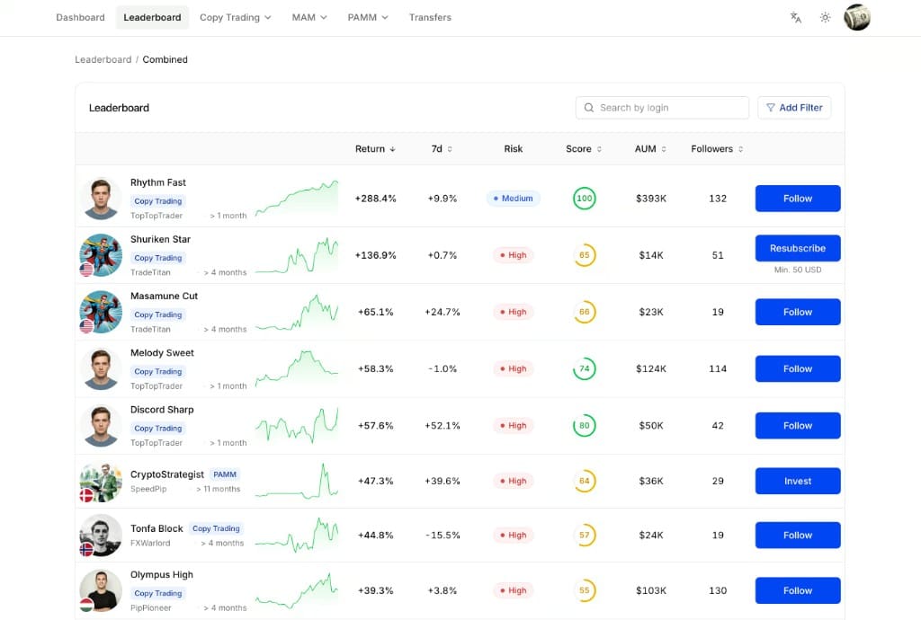 B2COPY leaderboard with trader rankings, returns, and follow actions