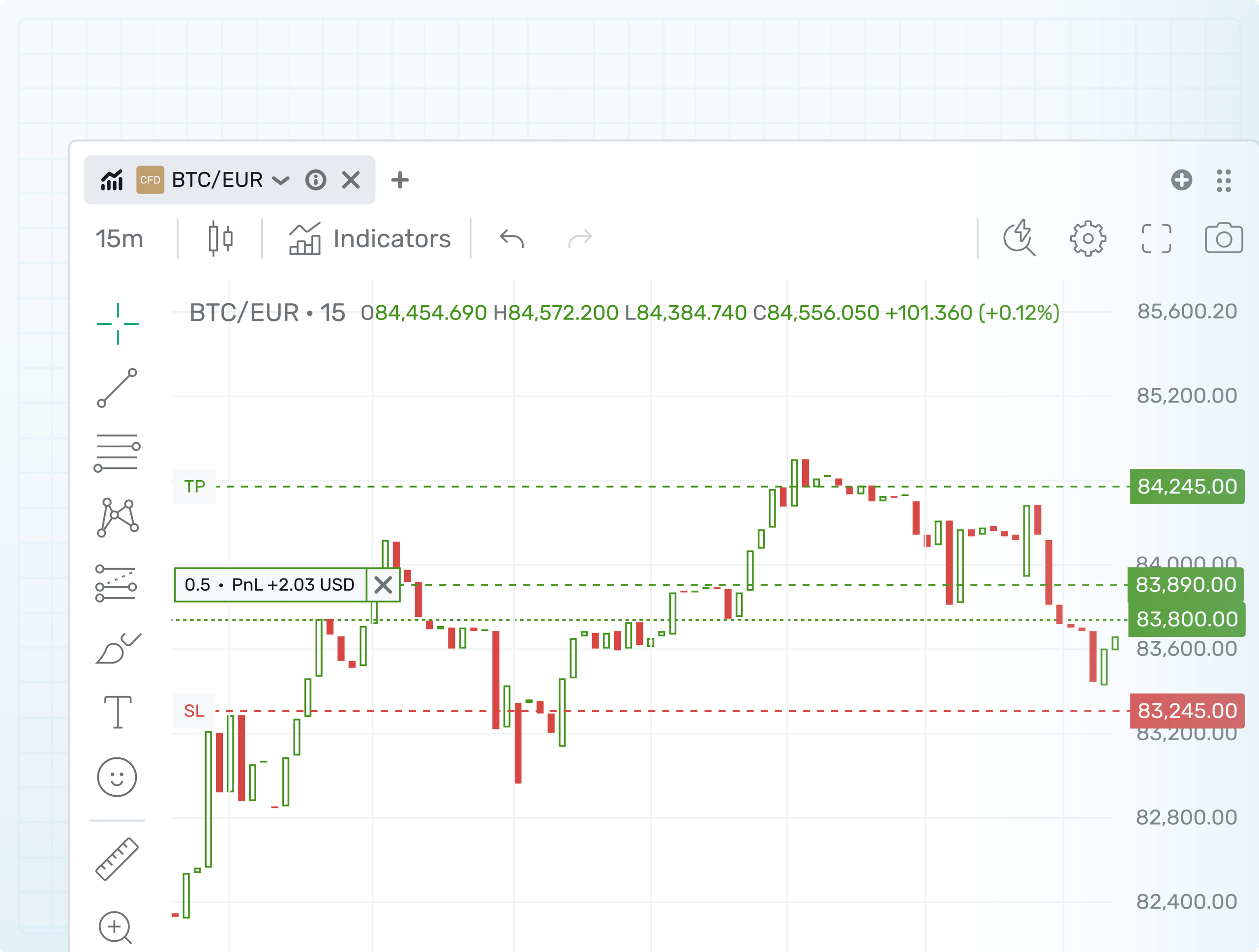 चार्ट पर दिखाए गए Take Profit और Stop Loss स्तर