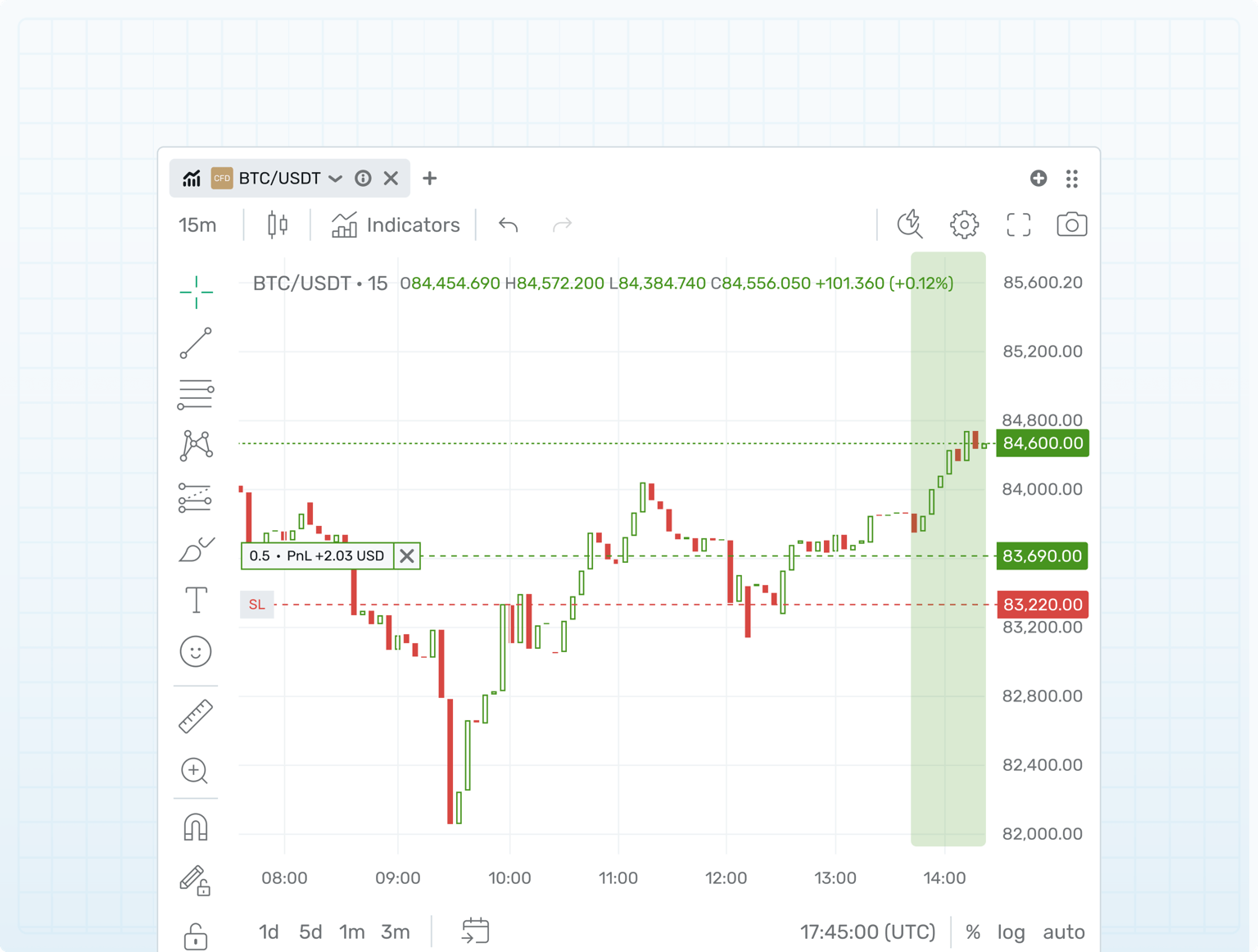 Graphique BTC/USDT avec le niveau Stop Loss suivant un prix en hausse