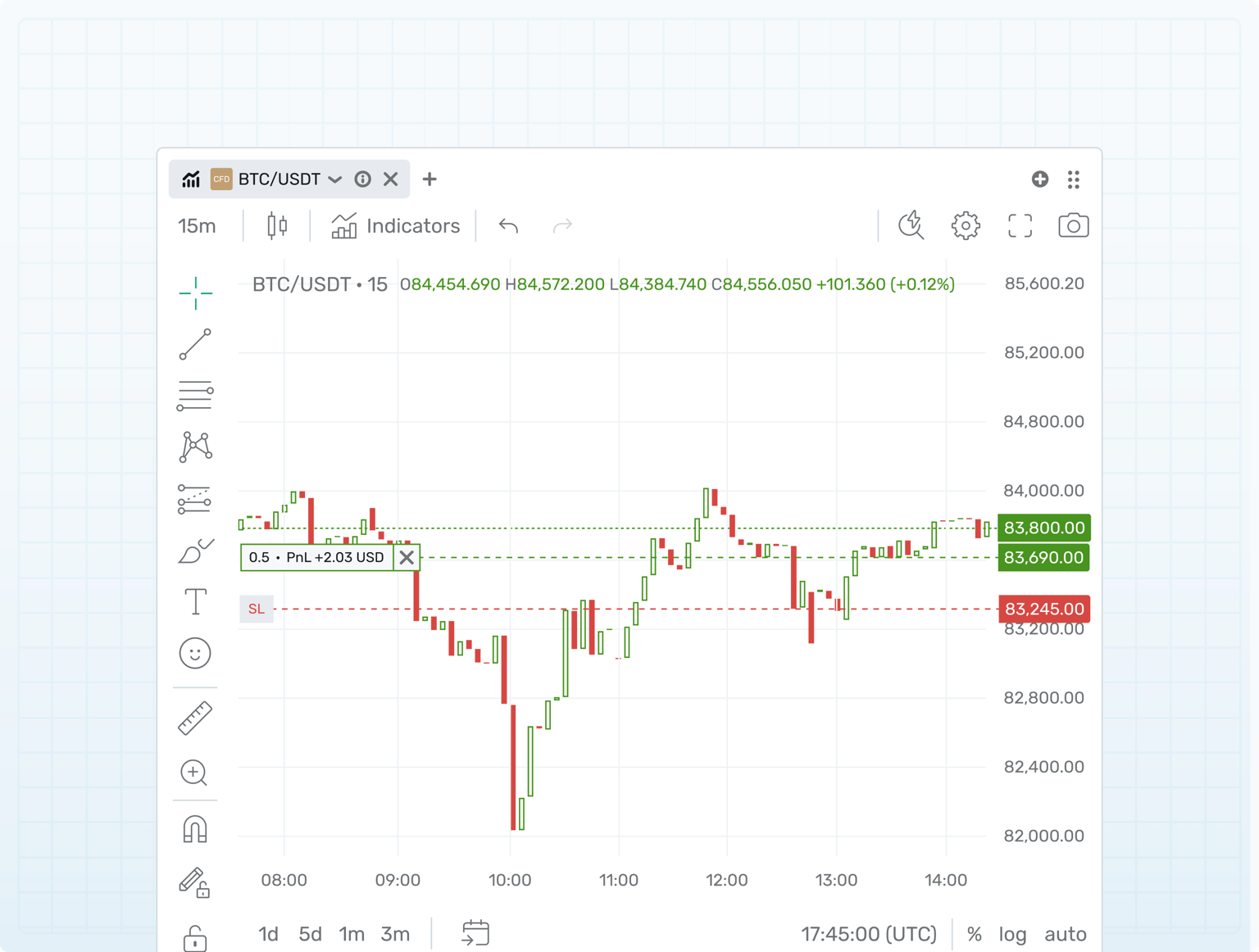Graphique BTC/USDT où le prix se retourne vers le niveau Stop Loss et le trade sort