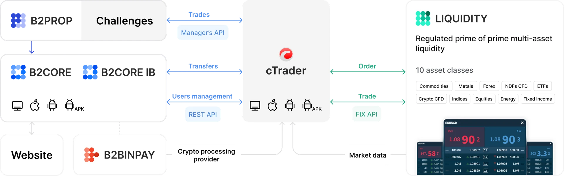 cTrader breakdown diagram showing B2PROP, B2CORE, cTrader platform and liquidity provider integration