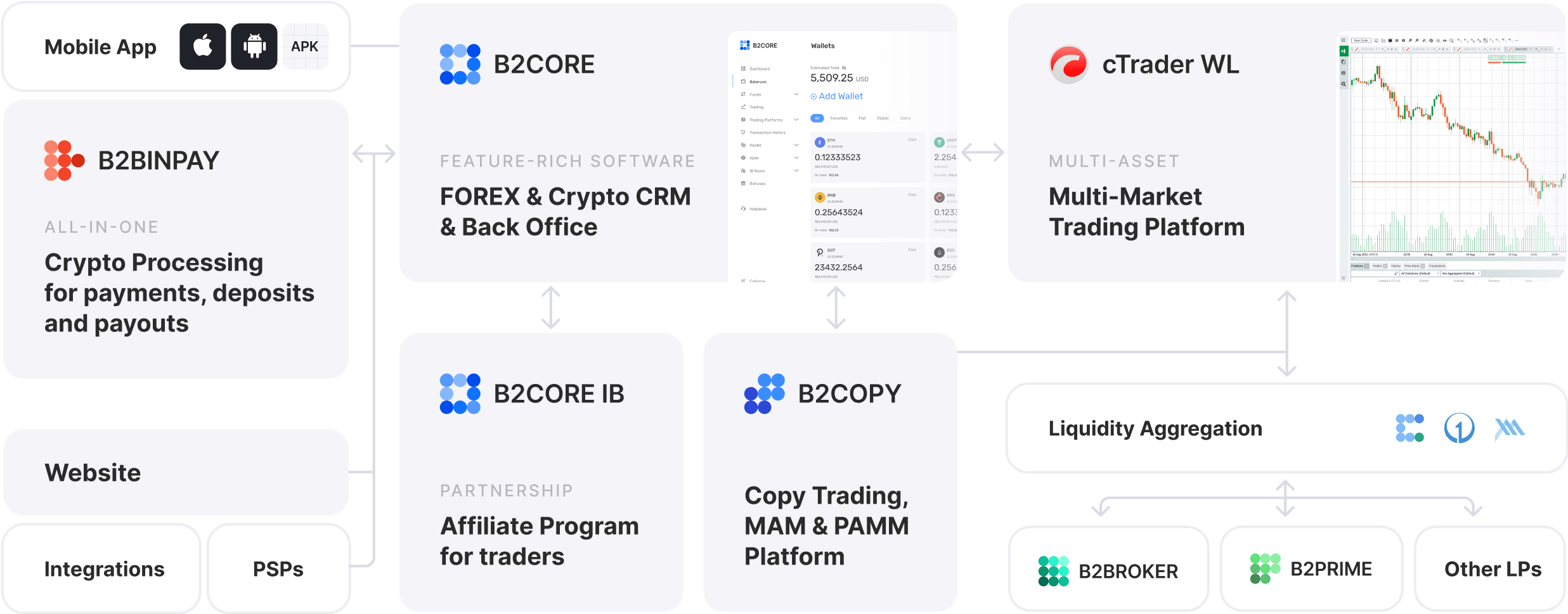 B2BROKER ekosistem entegrasyonunu gösteren cTrader White Label mimari diyagramı