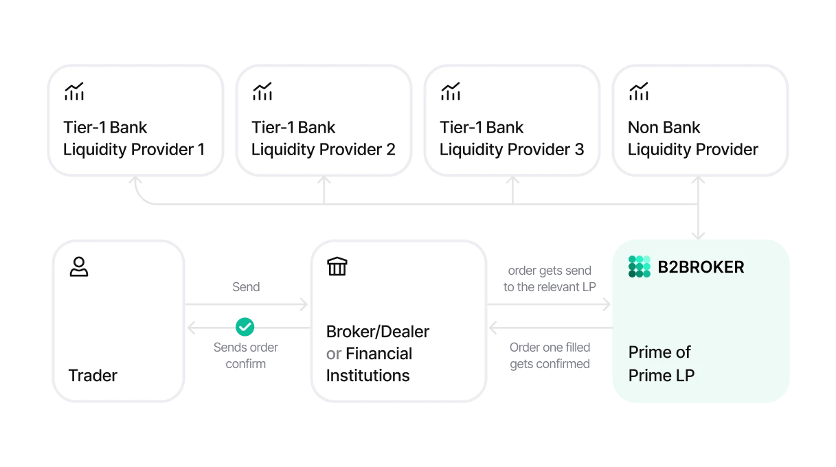 STP agency model — trader sends order to broker, order routes through B2BROKER Prime of Prime LP to Tier-1 and non-bank liquidity providers