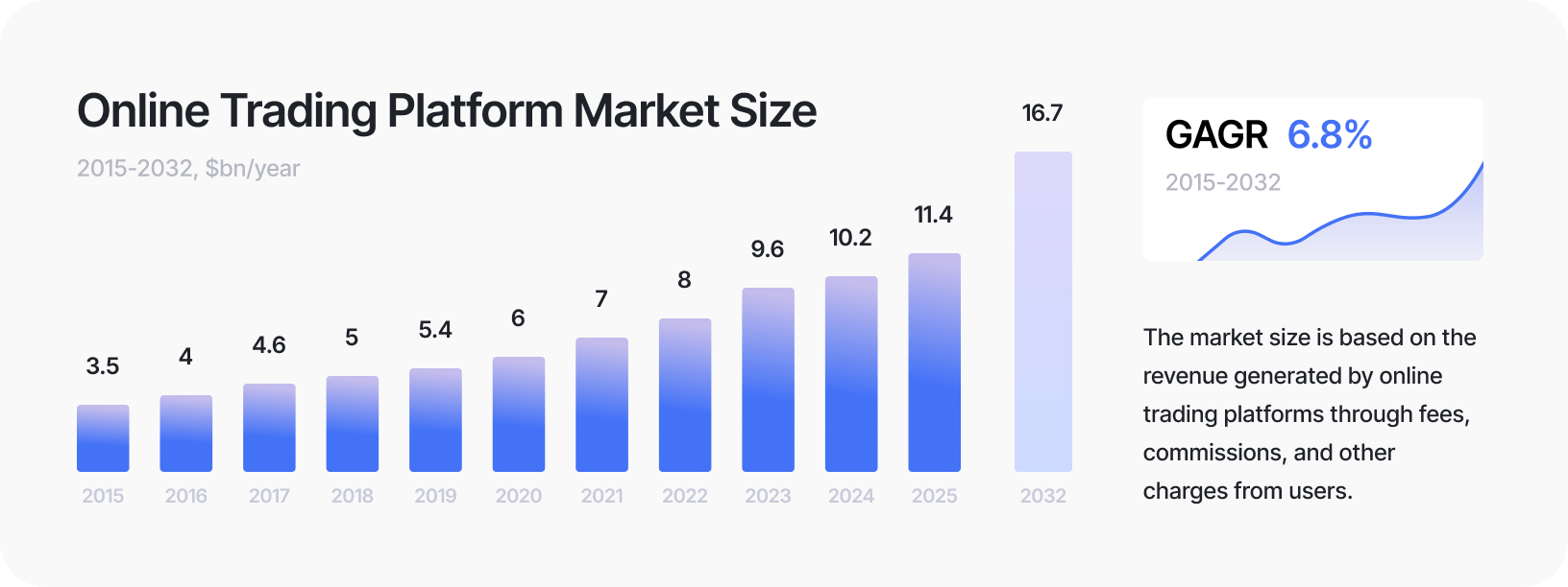 Online trading platform market size chart, 2015–2032