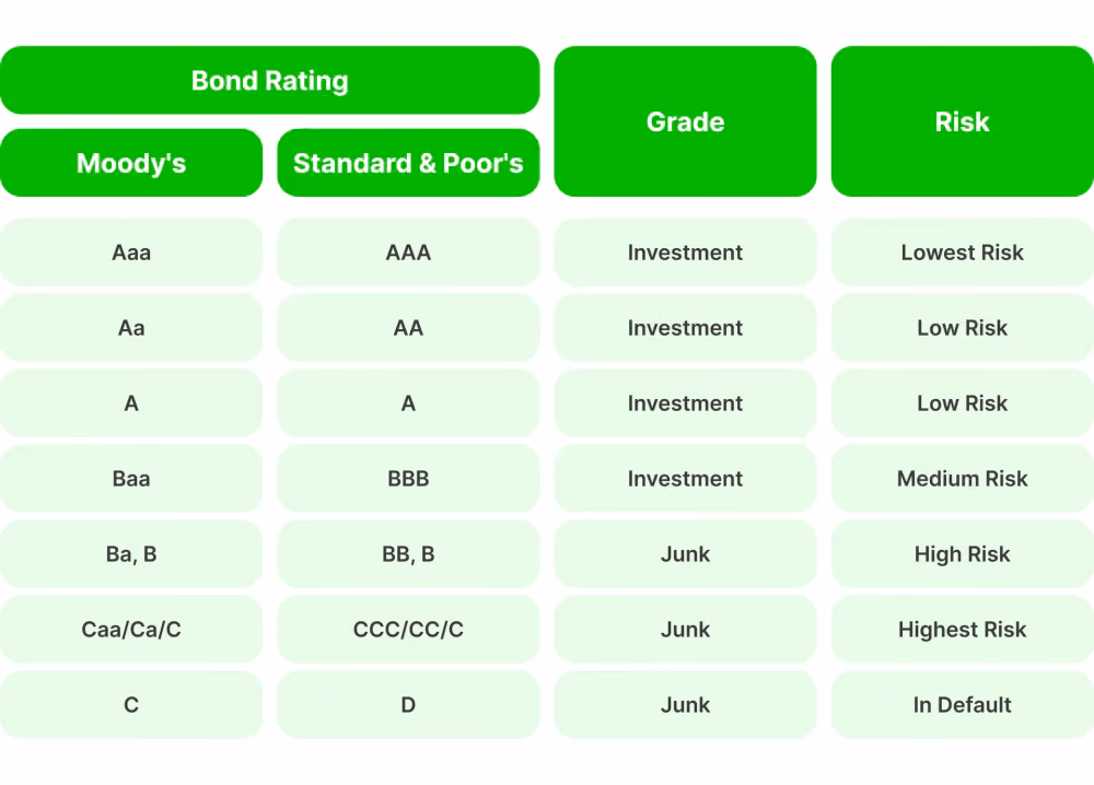 Bonds ratings