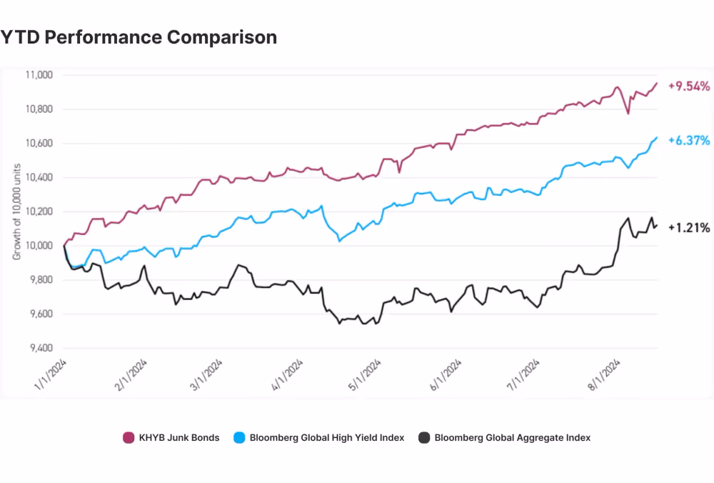 Junk bond charts