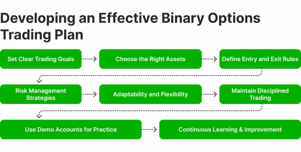 Binary Options Trading Strategy