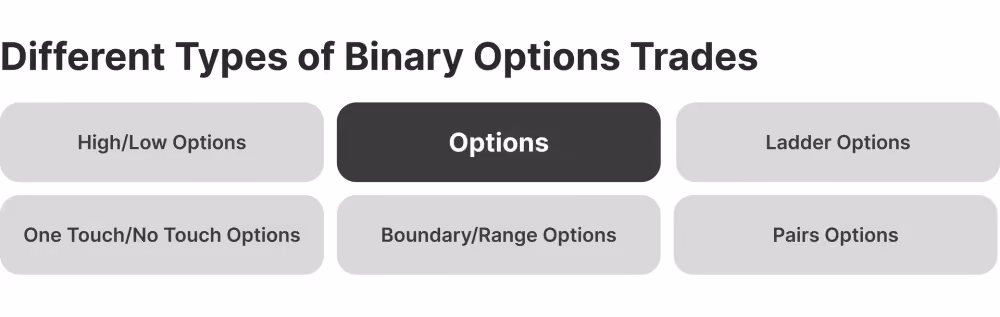 Types of Binary Options