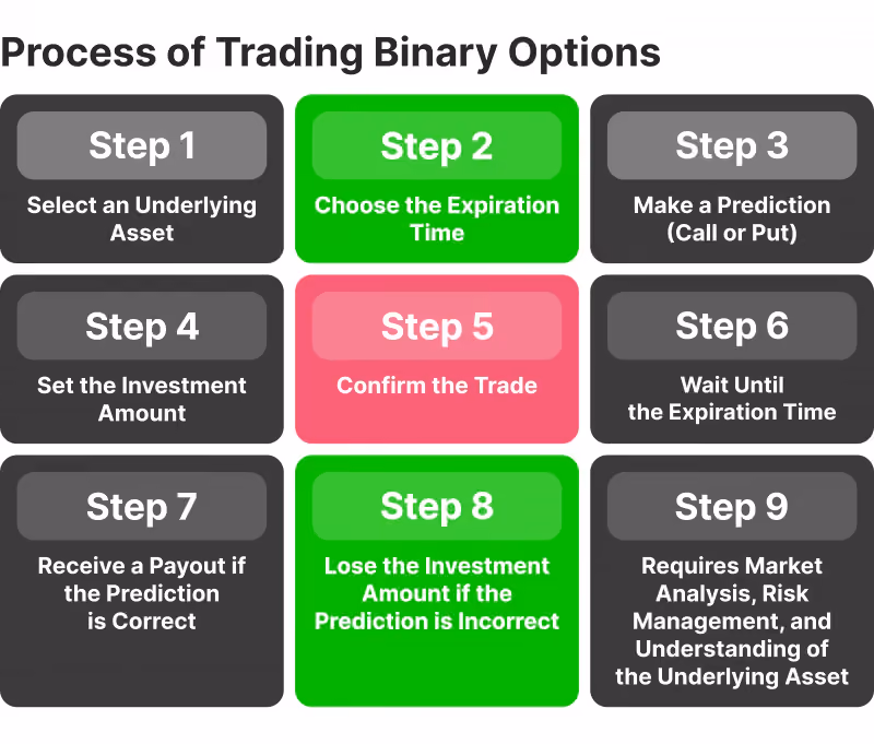how Binary Options Work