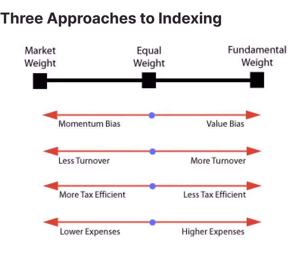  approaches of indexing companies