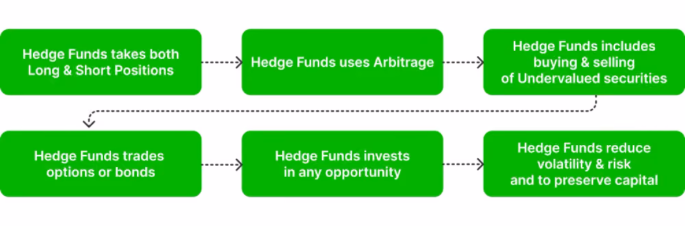 how do hedge funds work