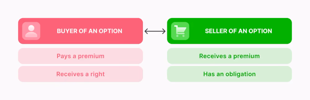 how options trading works