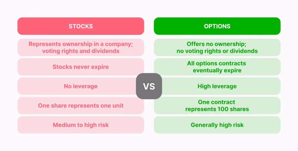 stocks vs options