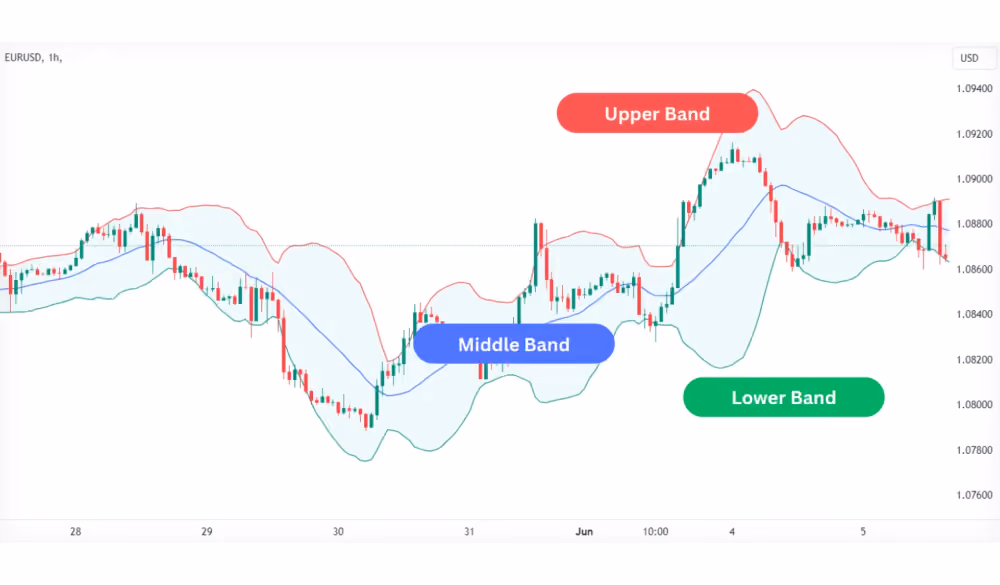 What is Bollinger Bands