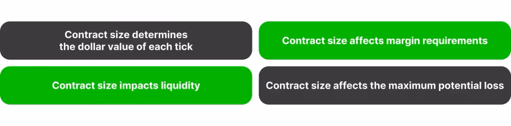 Contract size in risk management
