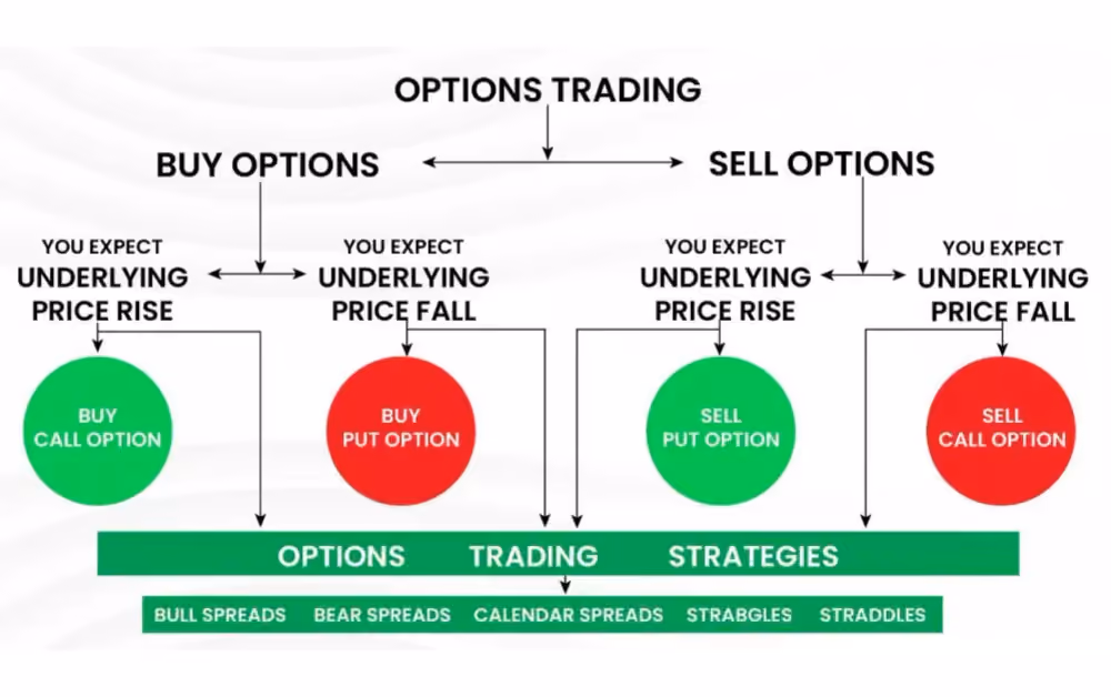 Options Trading
